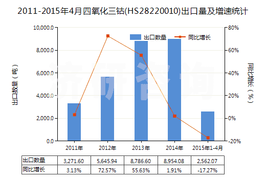 2011-2015年4月四氧化三鈷(HS28220010)出口量及增速統(tǒng)計